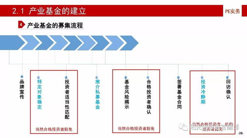 干貨 | 產(chǎn)業(yè)基金的建立、投資、投后管理與風險控制（上）——企業(yè)資產(chǎn)管理關(guān)鍵解析